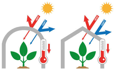 For all greenhouses