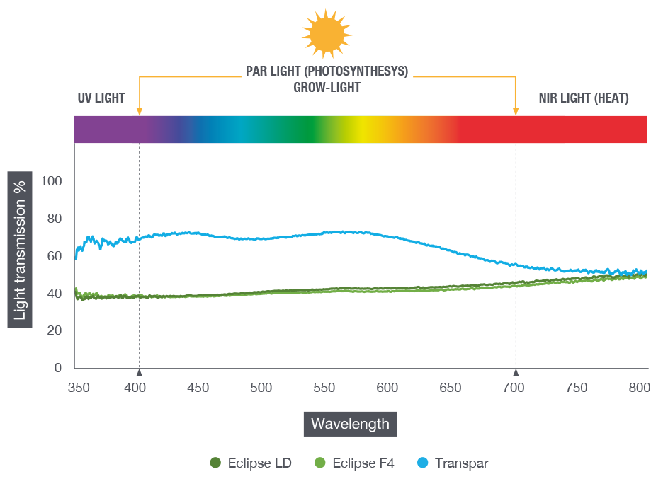 Light Transmission Wavelength Chart