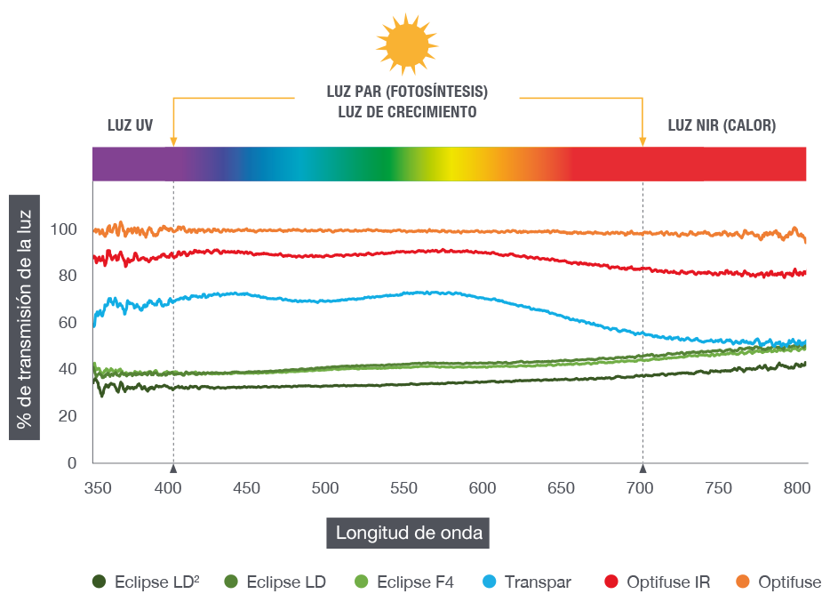 Gráfico de espectro de luz
