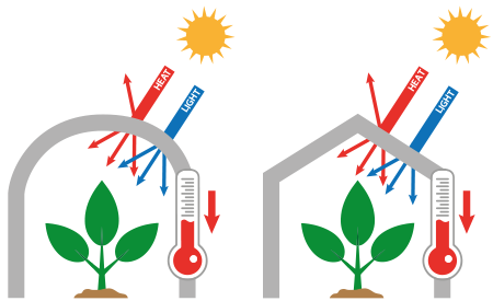 For all greenhouses