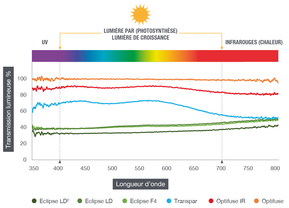 COMPARAISON DE L’INFLUENCE DES PRODUITS SUR LA TRANSMISSION LUMINEUSE
